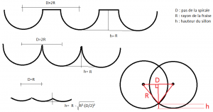 Calcul de la hauteur du sillon restant. Fixer une limite permet de définir le pas de la spirale (vitesse d'avance radiale en Z)